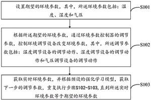 基于強(qiáng)化學(xué)習(xí)的電能計(jì)量檢定環(huán)境控制方法和系統(tǒng)