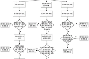 多智能體協(xié)作環(huán)境強(qiáng)化學(xué)習(xí)算法的測試方法