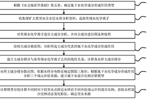 基于常規(guī)水化學(xué)的煤礦突水水源混合比例計(jì)算及動態(tài)監(jiān)測方法