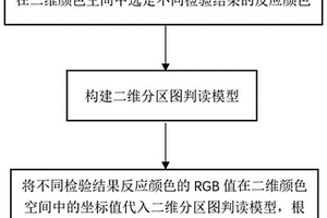 婦科干化學(xué)檢驗(yàn)結(jié)果的判讀方法