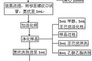 氣相色譜-串聯(lián)四級桿質(zhì)譜分析土壤/沉積物中有機(jī)磷酸酯阻燃劑的方法