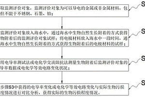 基于電化學(xué)的海洋生物污損監(jiān)測評價(jià)方法和裝置