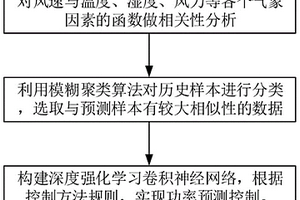 基于模糊聚類與深度強(qiáng)化學(xué)習(xí)的風(fēng)電場功率預(yù)測方法