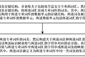 危險(xiǎn)化學(xué)品安全領(lǐng)域?qū)I(yè)詞庫的構(gòu)造方法、檢索方法及系統(tǒng)