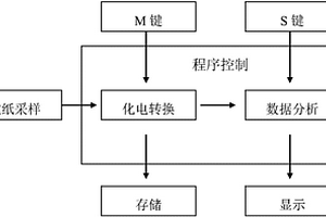 血糖、尿酸、總膽固醇分析儀及分析方法