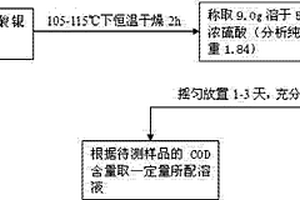 用化學(xué)耗氧量測(cè)定儀的催化劑及其制備方法和使用方法