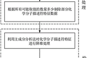 基于化學(xué)分子描述符的氣味物質(zhì)愉悅度評(píng)分預(yù)測(cè)方法、程序和系統(tǒng)