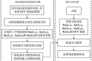 基于鋰電池在線電化學(xué)阻抗譜測量的SOH估算系統(tǒng)和方法