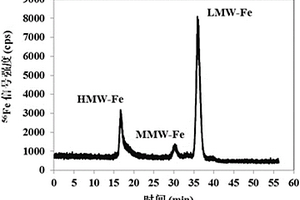 小麥籽?？扇苄蕴崛∥镏需F和鋅化學形態(tài)的HPLC-ICP-MS分析檢測方法