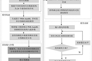 基于自動強(qiáng)化學(xué)習(xí)多時段預(yù)測的孤立微電網(wǎng)優(yōu)化調(diào)度方法