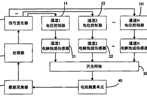 多通道電化學分析儀