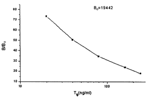 化學(xué)發(fā)光免疫法分析總甲狀腺素的方法