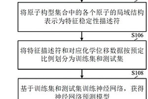 基于機(jī)器學(xué)習(xí)快速預(yù)測(cè)核磁共振化學(xué)位移的方法