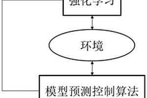 基于模型預(yù)測(cè)控制優(yōu)化強(qiáng)化學(xué)習(xí)的四足機(jī)器人控制方法