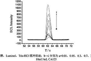 用電化學(xué)發(fā)光免疫傳感器測定卵巢癌胚抗原的方法