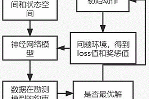 基于強(qiáng)化學(xué)習(xí)的解決氣體含量勘測問題的方法