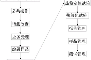 基于特種設備化學分析檢測實驗室的綜合平臺