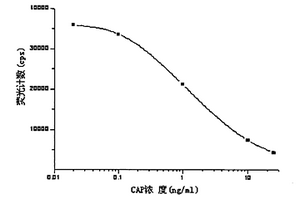 氯霉素的光激化學(xué)發(fā)光免疫分析試劑盒及其檢測(cè)方法