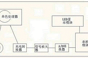 便攜式干化學法血鉀分析裝置