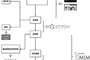 中藥及中藥制劑的網(wǎng)絡(luò)藥理分析方法以及系統(tǒng)