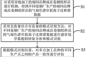 成品卷煙紙的化學(xué)計(jì)量學(xué)與感官組學(xué)分析方法