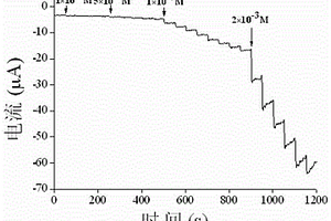 血紅蛋白電化學傳感器的制備方法