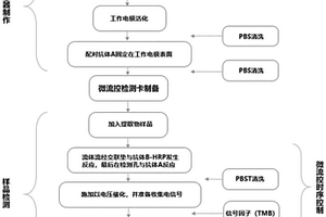 基于微流控方法的甲型流感病毒檢測裝置與檢測方法