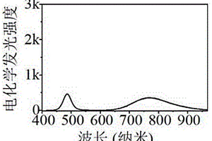 基于光譜分辨原理同步實施電化學發(fā)光免疫分析與核酸檢測的多組分分析方法