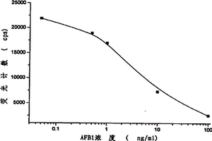 黃曲霉毒素B1的光激化學(xué)發(fā)光免疫分析試劑盒及其檢測方法