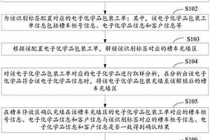 電子化學(xué)品包裝出貨方法、裝置、計(jì)算機(jī)設(shè)備