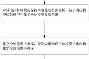 基于匹配追蹤的硅泡沫材料物理化學(xué)松弛自適應(yīng)分離方法