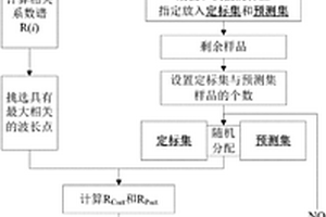 光譜分析中樣品集劃分的化學計量學方法