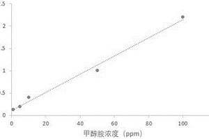 基于表面增強拉曼散射的液體中化學物質(zhì)濃度分析方法