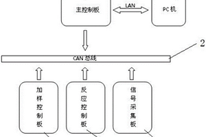 基于CAN總線的全自動化學分析儀硬件系統(tǒng)