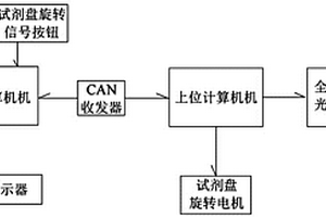 全自動(dòng)化學(xué)發(fā)光免疫分析儀在線更換試劑控制系統(tǒng)