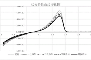 鋰電銅箔添加劑電化學(xué)性能分析方法