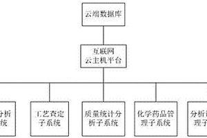 基于互聯(lián)網(wǎng)+的甘蔗制糖廠化學分析管理系統(tǒng)