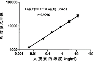 檢測瘦素抗原的板式磁性微粒子化學發(fā)光分析試劑盒