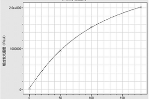 人腫瘤標(biāo)志物糖類抗原50（CA50）的磁微?；瘜W(xué)發(fā)光免疫分析試劑盒及其檢測方法