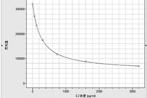 人雌二醇（E2）的磁微?；瘜W(xué)發(fā)光免疫分析試劑盒及其檢測方法
