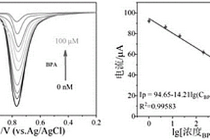 檢測雙酚A的電化學(xué)傳感分析方法
