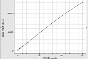 人腫瘤標(biāo)志物癌胚抗原（CEA）的磁微?；瘜W(xué)發(fā)光免疫分析試劑盒及其檢測方法