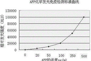 腫瘤標志物AFP磁微粒化學發(fā)光免疫分析試劑盒及其檢測方法