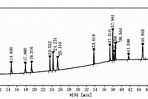 多組分物質(zhì)高效液相檢測分析方法