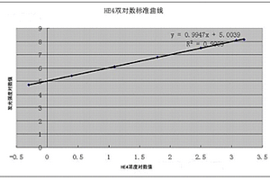 卵巢癌腫瘤標(biāo)志物HE4化學(xué)發(fā)光免疫檢測(cè)試劑盒及檢測(cè)方法