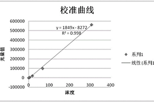 檢測(cè)血清/血漿中肌酸激酶同工酶的化學(xué)發(fā)光定量檢測(cè)試劑盒及其制備方法