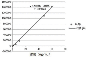 C肽化學(xué)發(fā)光免疫檢測(cè)試劑盒及其制備方法和檢測(cè)方法