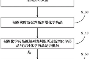 可檢測(cè)不抵觸柜體的化學(xué)藥品管理方法和智能化學(xué)藥品存儲(chǔ)柜