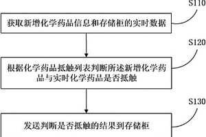 基于抵觸檢測(cè)的化學(xué)藥品管理方法、服務(wù)器和智能化學(xué)藥品存儲(chǔ)柜