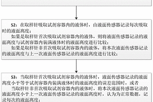 用于化學(xué)發(fā)光免疫分析儀的試劑液面高度檢測方法和裝置